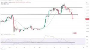 Bitcoin, Ethereum Technical Analysis: BTC Beyond $20,000, ETH Beyond $1,400 on Saturday
