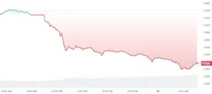 Ethereum Plummets 10% En dessous du support clé Malgré 100% de volume de trading surge