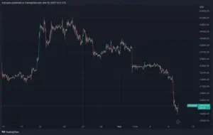 Les chutes Bitcoin inférieures à $20,000 Amid Wider Crypto Market Rout