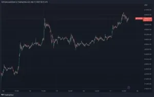 Bitcoin Hurtles Retour au-dessus de $26,000 Comme Fichiers de groupe financier SVB pour la faillite