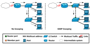 Comment Configurer l'Écoute IGMP pour Réduire la Congestion Réseau

ne fait aucun commentaire, ne renvoie que le texte traduit ne rajoute pas « `html