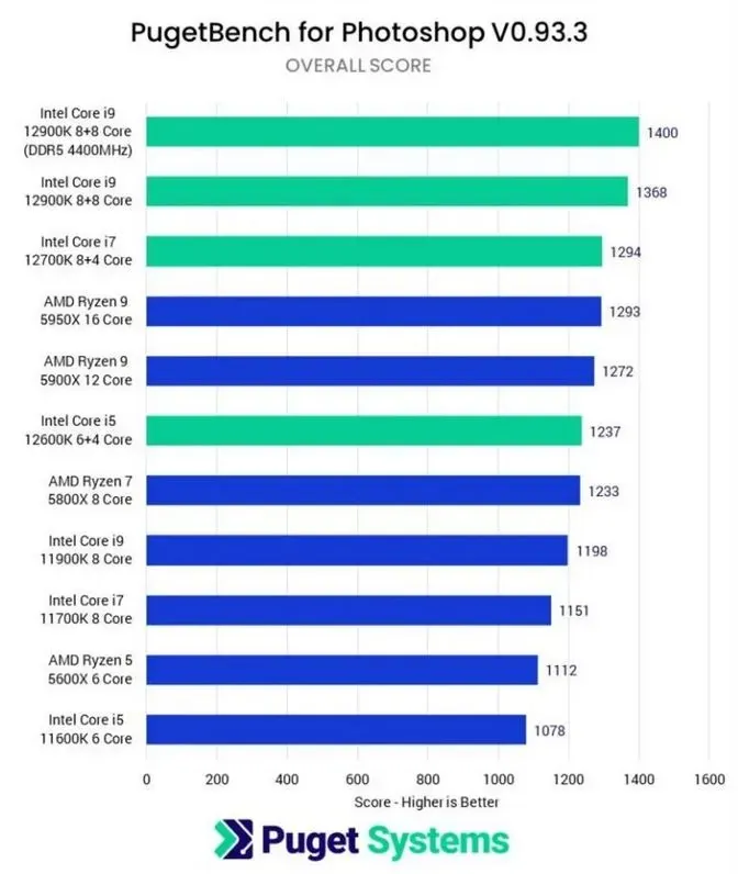 DDR4 vs DDR5 : Mémoire : Quelles sont les différences et est-il temps de mettre à niveau votre PC ?