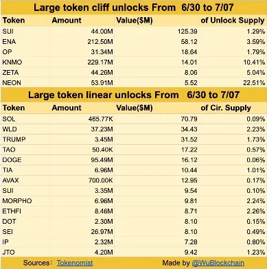 Déblocages de tokens crypto : semaine du 30 juin-6 juillet