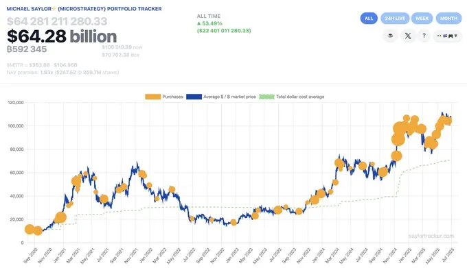 Traqueur du portefeuille Bitcoin de Strategy