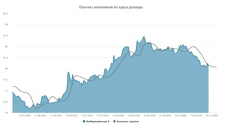Курс доллара. Прогноз на 2–6 ноября // Мнения и прогнозы аналитиков о том, как будет вести себя рубль