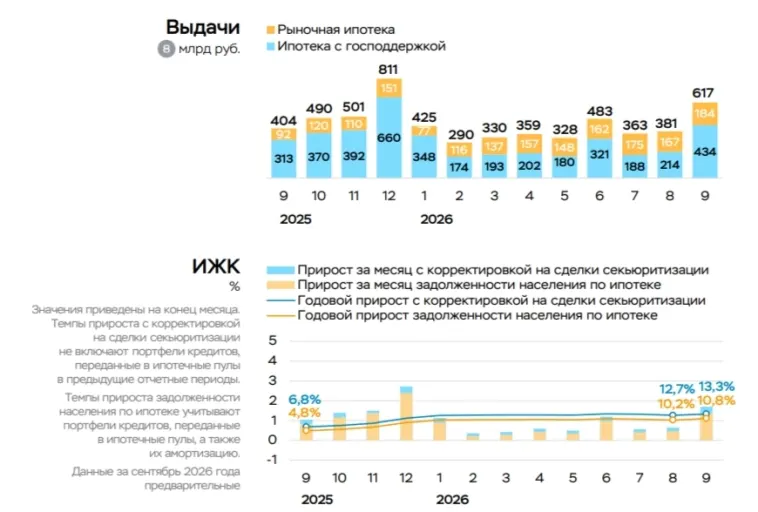 В сентябре 2026 г. потреб. кредитование сократилось вдвое, корпоративное также снизилось, но в ипотечном безумные темпы.