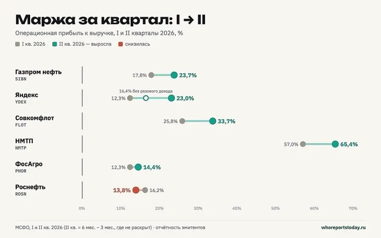 Маржа за квартал: Газпром нефть и Совкомфлот прибавили 6–8 п.п., у Яндекса больше половины прироста — разовый доход