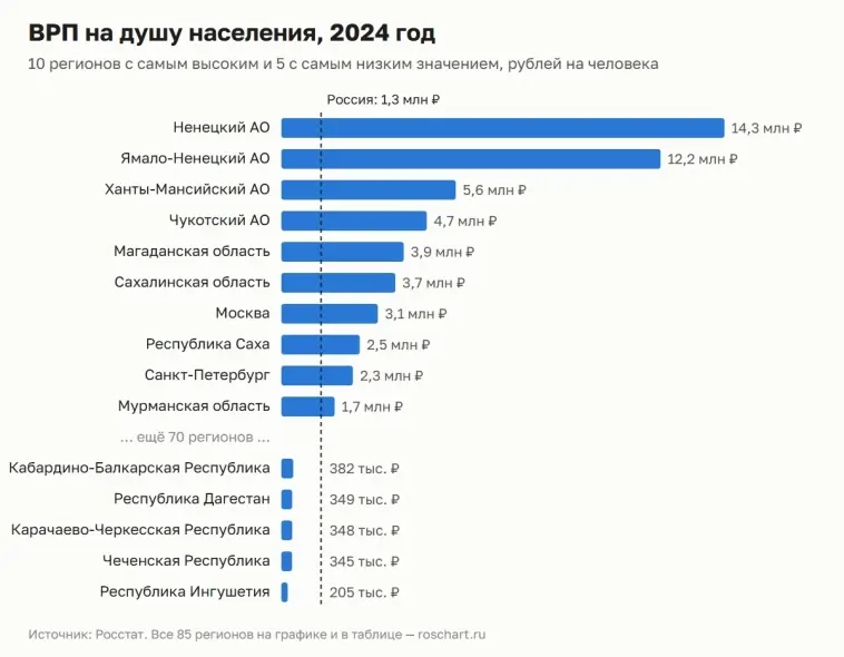 Разрыв в 70 раз: какие регионы России богатеют, а какие стоят на месте. ВРП на душу за 2016–2024 годы
