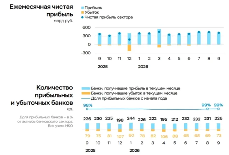 Чистая прибыль банковского сектора в сентябре 2026 г. — снизилась из-за переоценки ценных бумаг и укрепления рубля, но процентные доходы продолжают показывать рост.