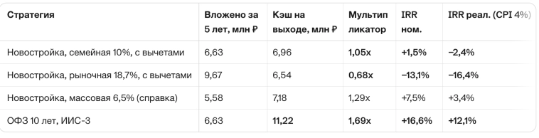 Часть 2 IRR Новостройка vs ОФЗ: выход в кэш через 5 лет после налогов и льгот