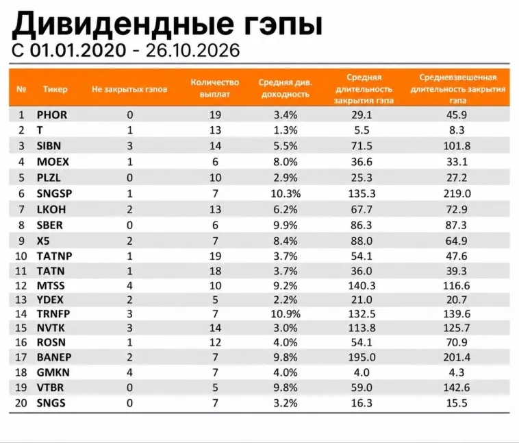 Дивидендный гэп: действительно ли он «приговор» для акции?