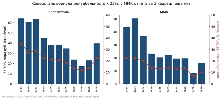 Северсталь, ММК, ФосАгро: отчёты за 3 квартал 2026. Будут ли дивиденды?