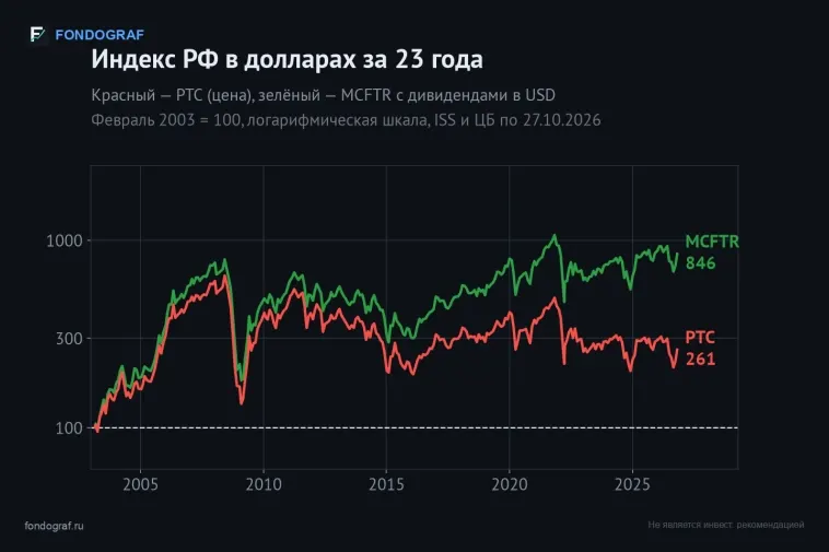 Индекс акций РФ в долларах за 15 лет: РТС минус 38,0%, MCFTR с дивидендами плюс 60,1%