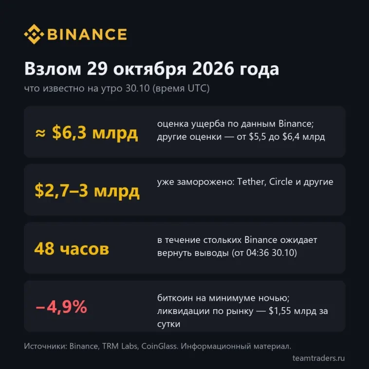 Взлом Binance 29.10.2026: хронология, механика, заморозки и рынок (данные на утро 30.10)