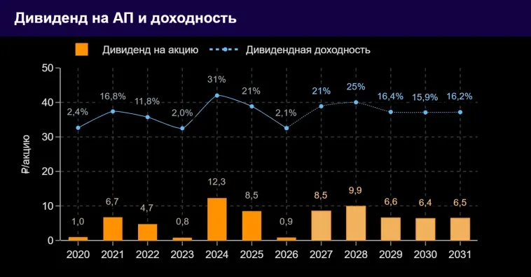Прогноз дивидендов Сургутнефтегаза 2026-2030
