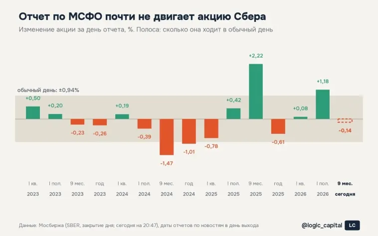 В дни отчетов по МСФО акция Сбера двигается меньше, чем в обычный день: проверил 14 отчетов