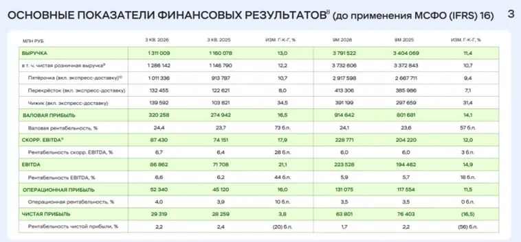 X5 перед ноябрьским решением по дивидендам – что изменил третий квартал?