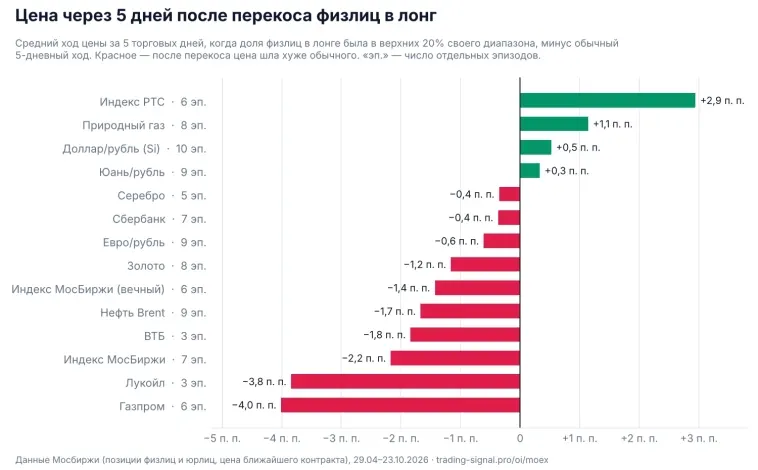 Перекос физлиц в лонг: в 10 фьючерсах из 14 цена потом шла хуже обычного. Но не в долларе