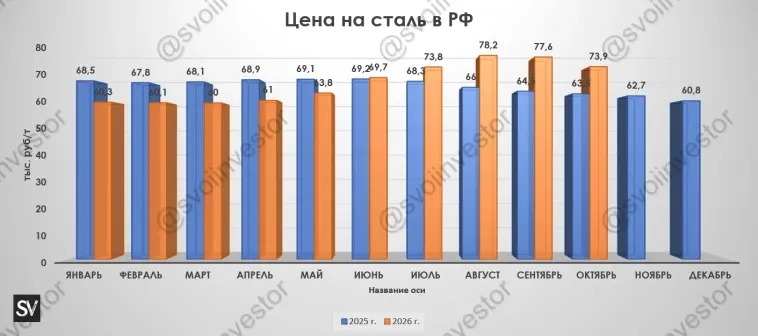 Глобальное производство стали в сентябре 2026 г. — теперь Германия виновница снижения производства. РФ в плюсе, высокие цены до сих пор держатся!