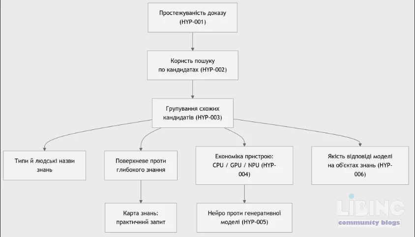 Детермінований витяг знань з корпусу RFC: від кандидатів у обʼєкти знань до теми через структурний аналіз текстів