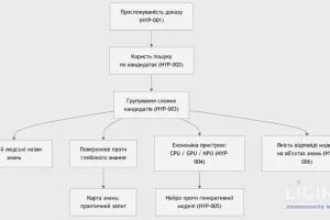 Детермінований витяг знань з корпусу RFC: від кандидатів у обʼєкти знань до теми через структурний аналіз текстів