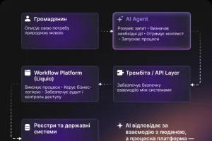 Agentic State в цифровій державі: Diia.AI, Liquio та інтеграція держпослуг як шлях до результату