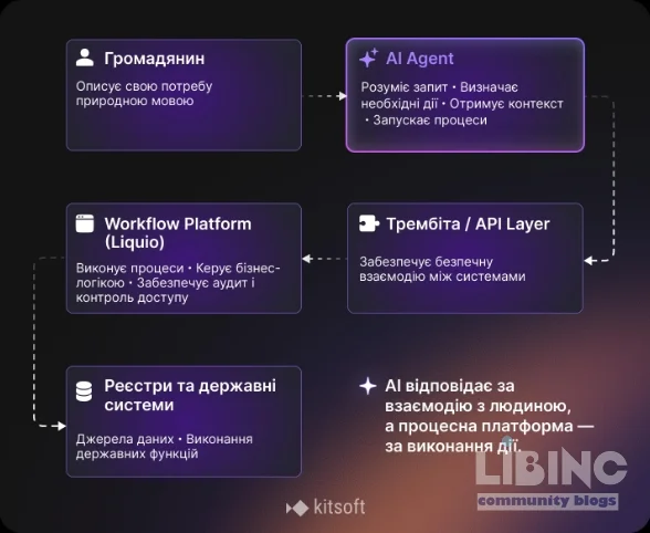 Agentic State в цифровій державі: Diia.AI, Liquio та інтеграція держпослуг як шлях до результату