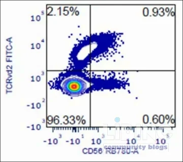 Macromolecular FRET in the TCR/CD3 Complex: Artifacts in High-Parameter γδ T-Cell Flow Cytometry