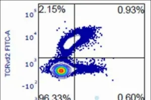Macromolecular FRET in the TCR/CD3 Complex: Artifacts in High-Parameter γδ T-Cell Flow Cytometry