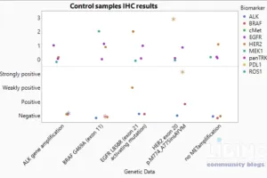 IHC-based biomarker testing in NSCLC: analytics-led biomarker profiling for reflex molecular testing