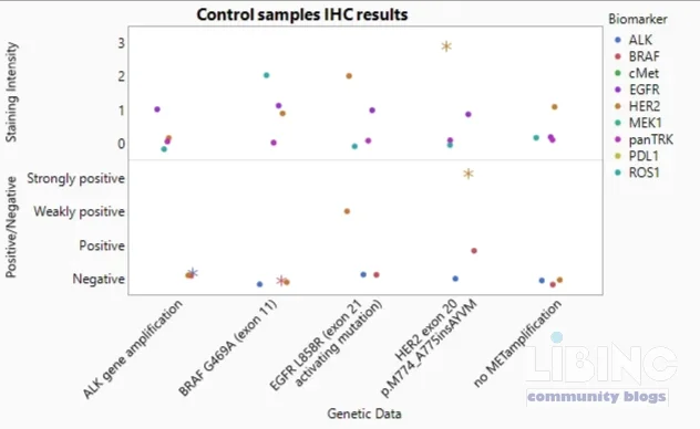 IHC-based biomarker testing in NSCLC: analytics-led biomarker profiling for reflex molecular testing