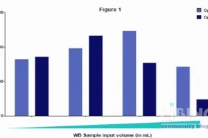 DNA input optimization for CAR-T therapy monitoring: insights from a Cerba Research poster