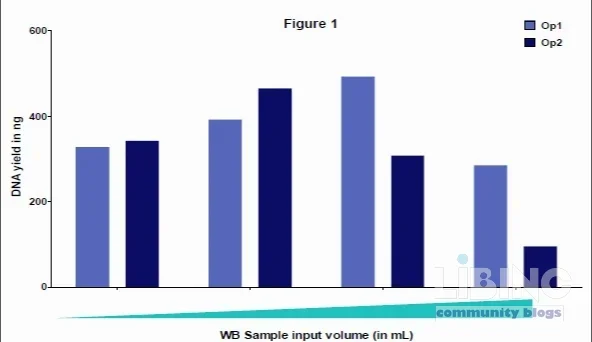 DNA input optimization for CAR-T therapy monitoring: insights from a Cerba Research poster