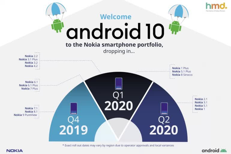Android 10 пристига скоро на всички смартфони Nokia