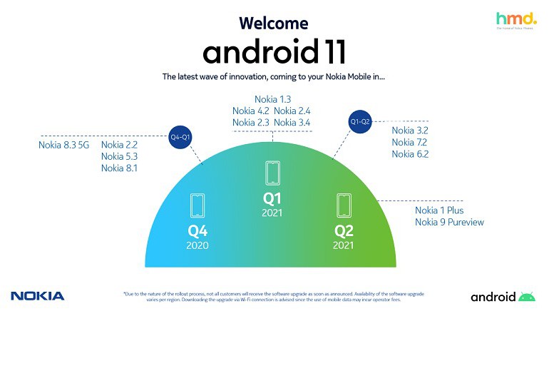 HMD Global обяви графика за ъпгрейд на портфолиото си, готово за Android 11