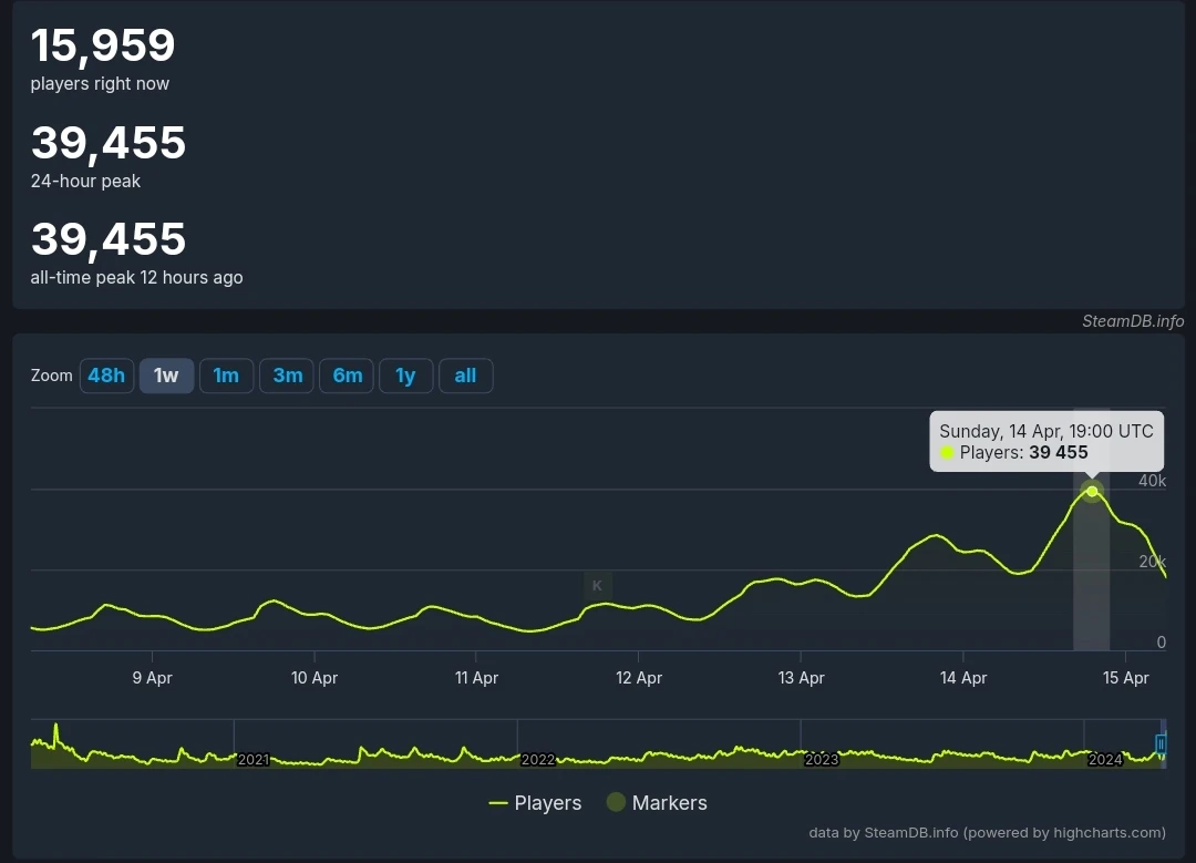 Статистика Fallout 76 в SteamDB
